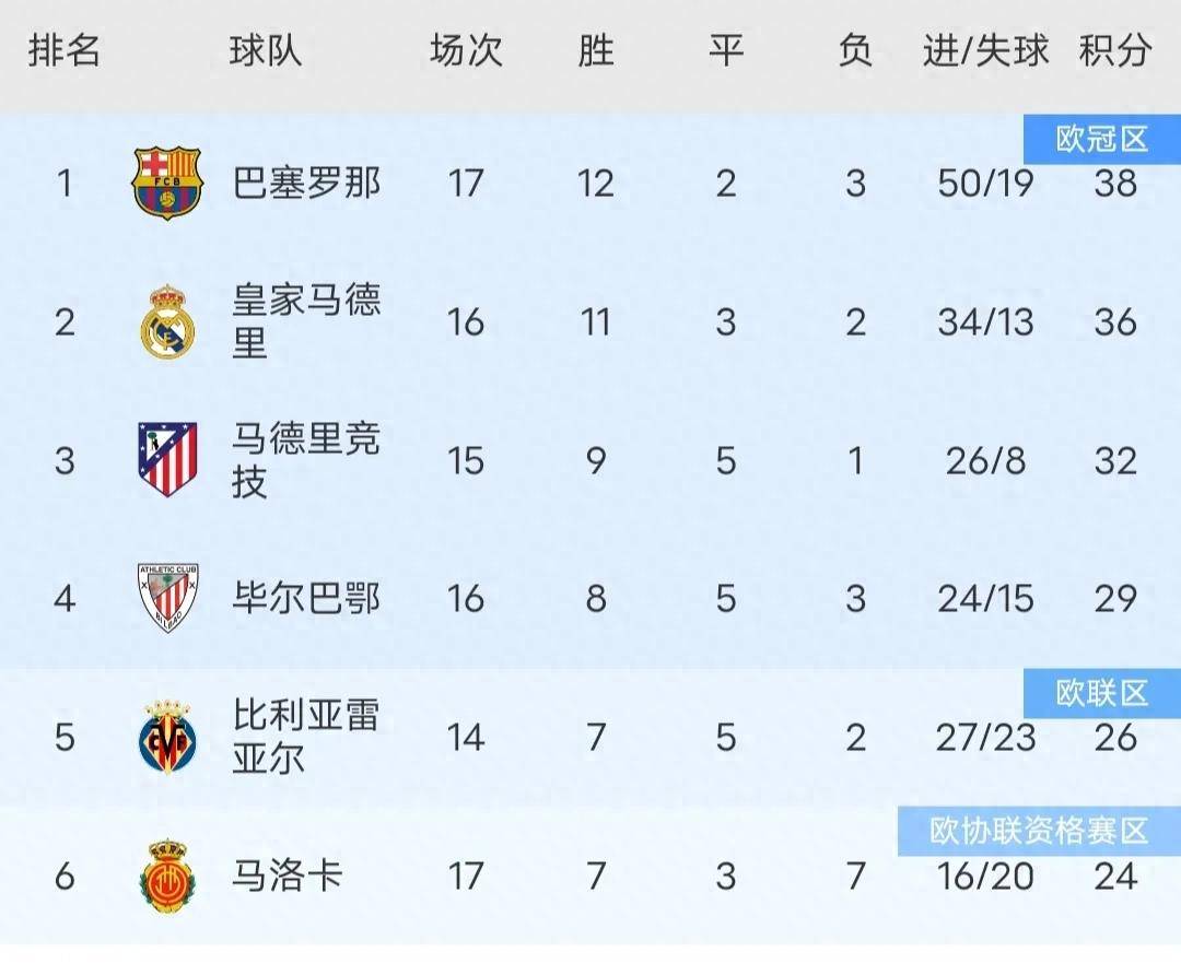 西甲球队不断刷新历史纪录，喜迎佳绩